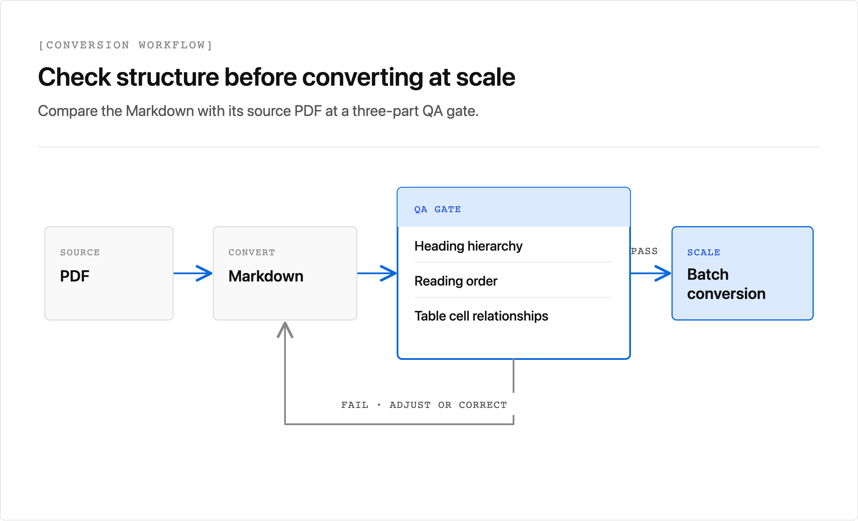 PDF to Markdown workflow with a quality gate for headings, reading order, and table cells before batch conversion.
