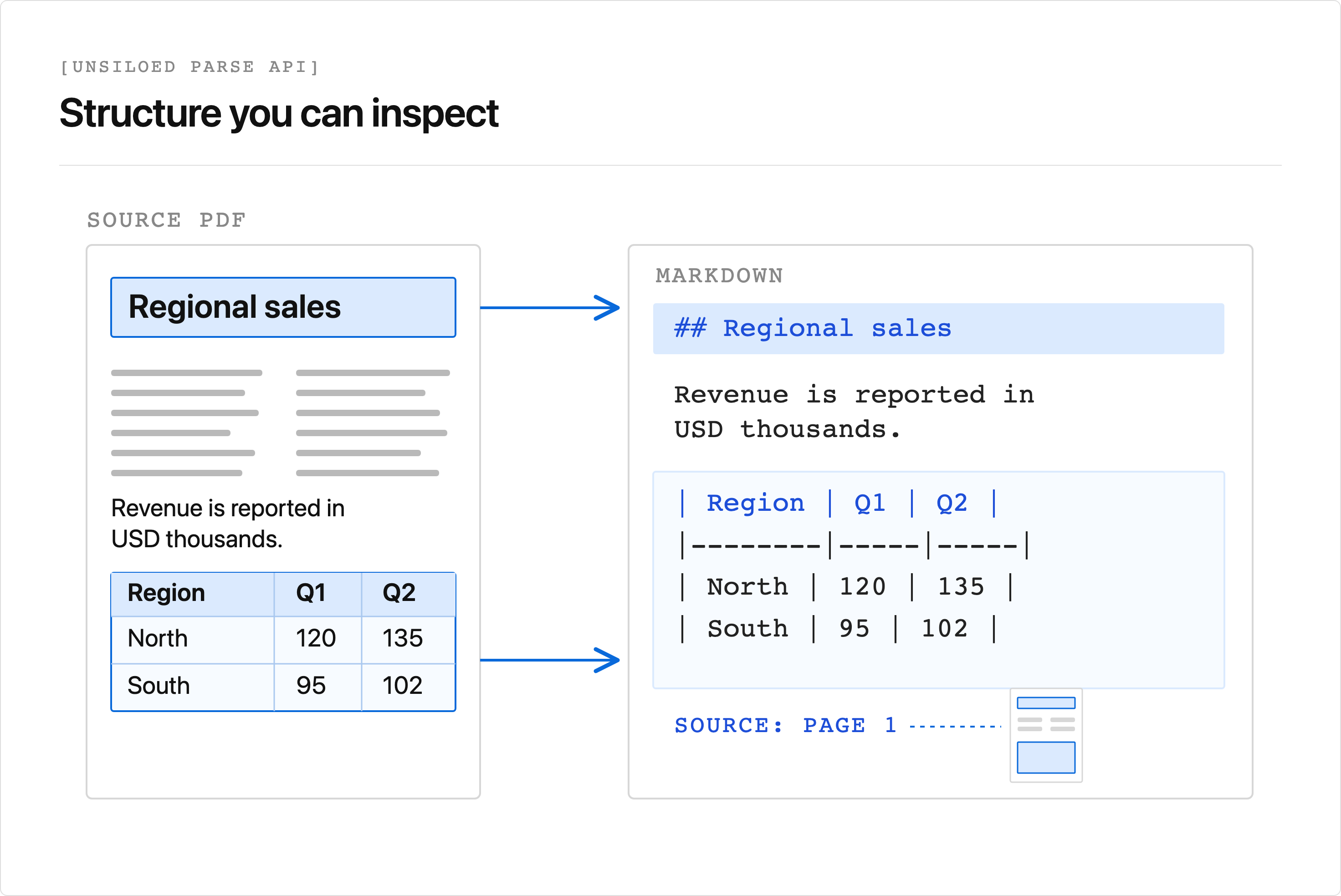 A PDF page with a heading, two text columns, and a table enters the Unsiloed Parse API. The API returns structured Markdown alongside source page regions so the output can be checked against the PDF.