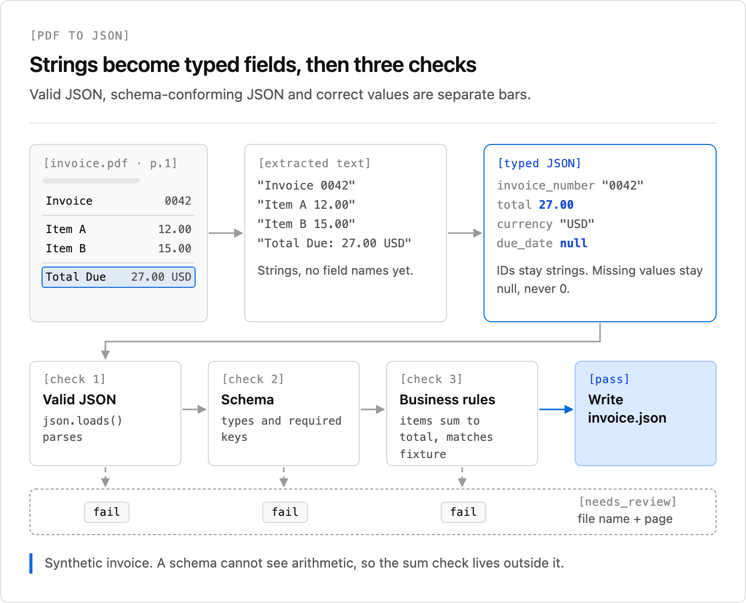 A PDF becomes schema-shaped fields that are checked against the source.
