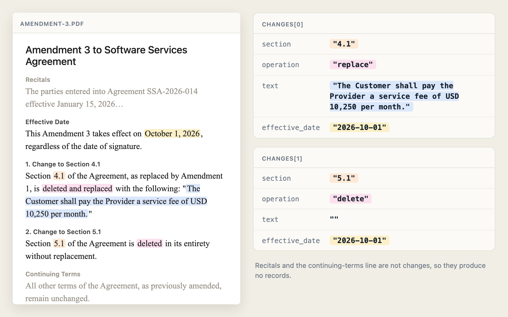 Amendment 3's text highlighted by role, mapped to two change records. Section 4.1 becomes a replace with the new fee text, Section 5.1 becomes a delete with empty text, and both take effect on 2026-10-01.