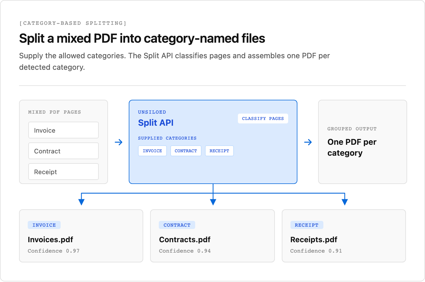 The Unsiloed Split API classifies mixed PDF pages against supplied categories and returns category-named PDFs with one classification confidence score per output.