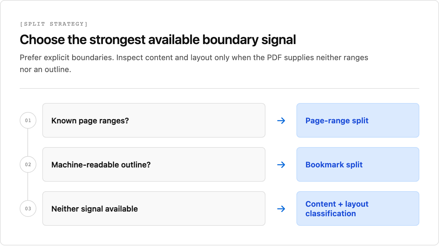 Decision flow: Known page ranges lead to a page-range split, a machine-readable outline leads to a bookmark split, and neither leads to content and layout classification.