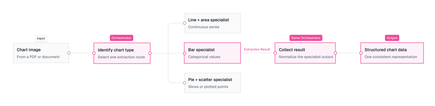 A chart image enters an orchestrator, which selects one specialist, collects its extraction result, and returns structured chart data.