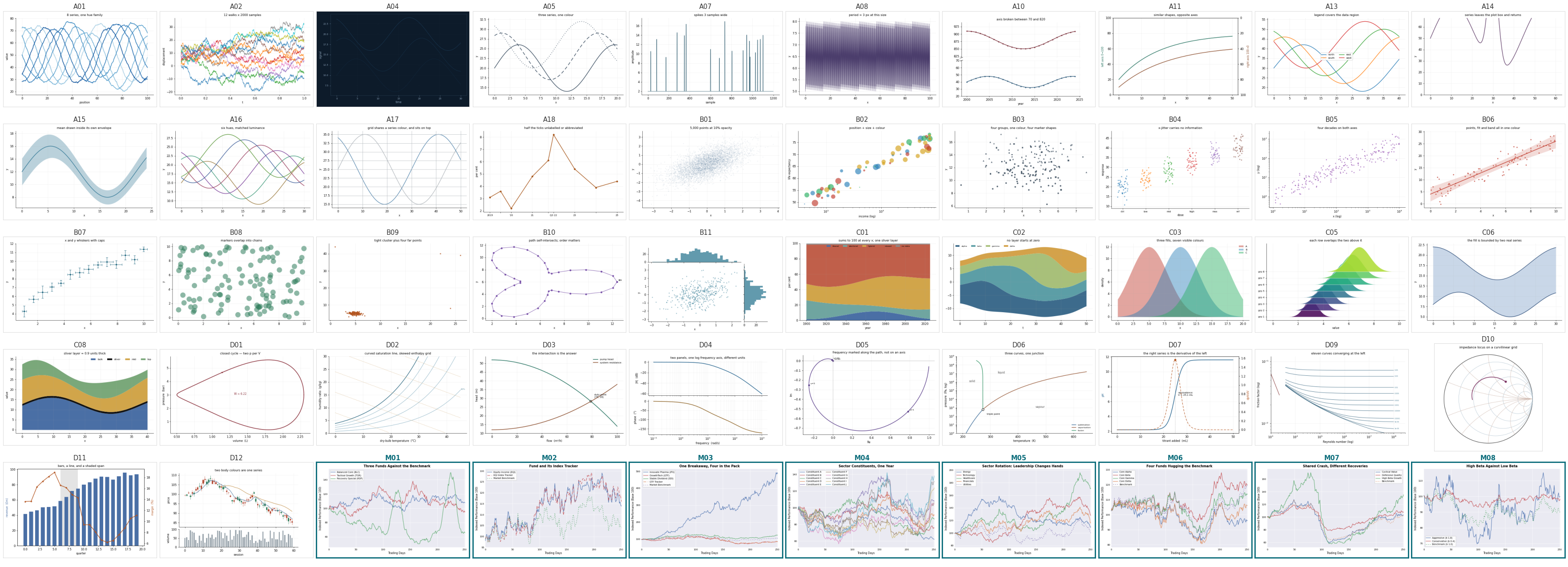 A grid of 58 synthetic line, scatter, area, compound, and market charts designed to isolate chart-parsing failure modes.