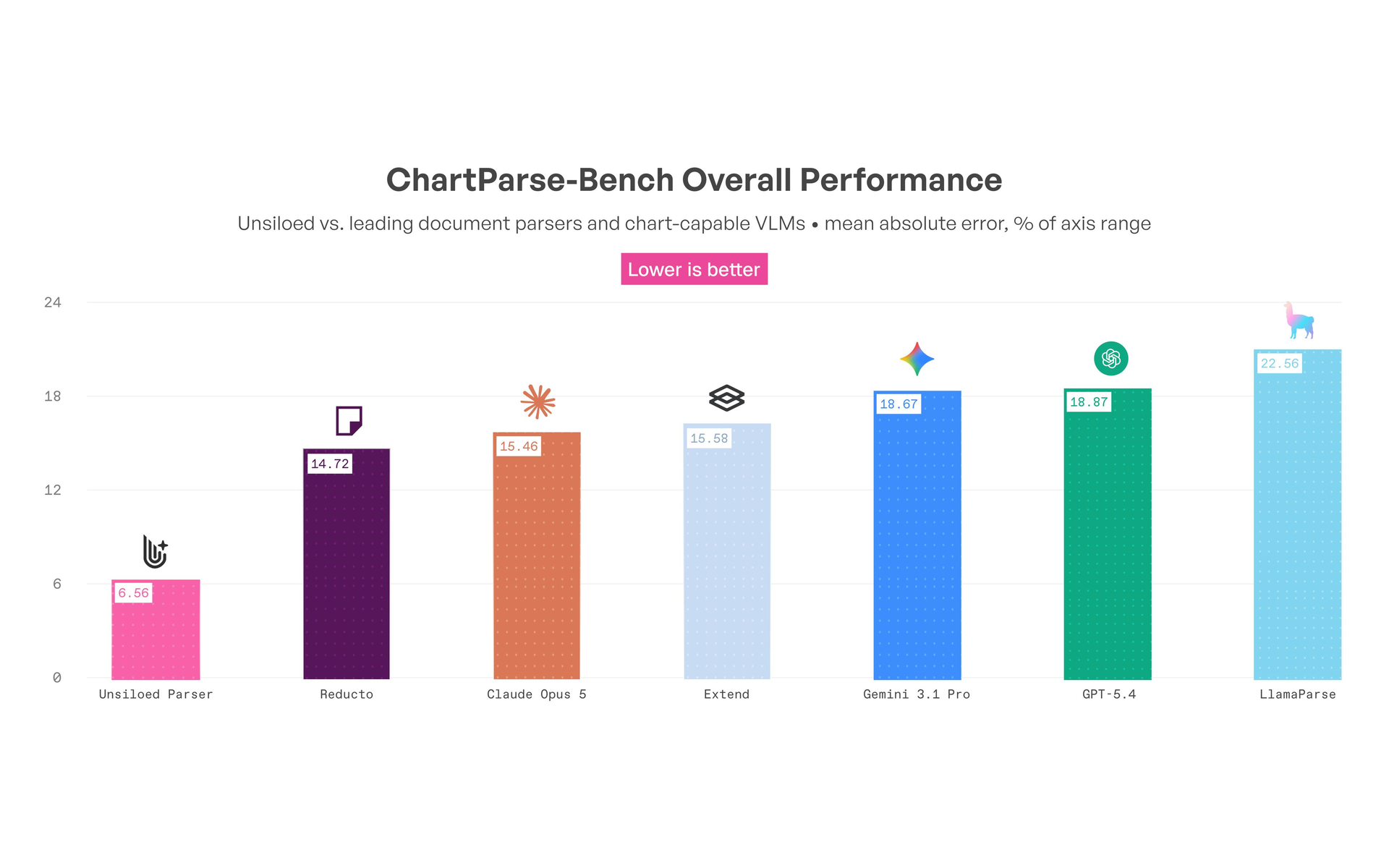 Unsiloed Leads ChartParse-Bench in Chart Extraction Accuracy