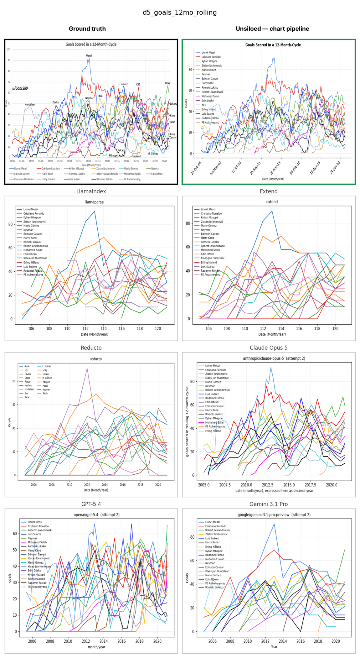 A 12-month rolling goals chart with 16 player series, reconstructed by Unsiloed, LlamaIndex, Extend, Reducto, Claude Opus 5, GPT-5.4, and Gemini 3.1 Pro alongside the ground truth.