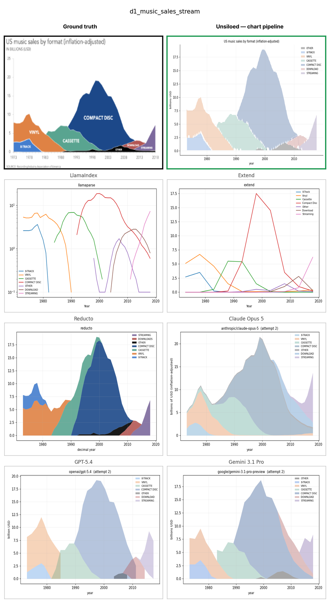 A stacked area chart of US music sales by format: Unsiloed reproduces the stacked bands in their original order and scale, while LlamaParse and Extend redraw them as independent lines.