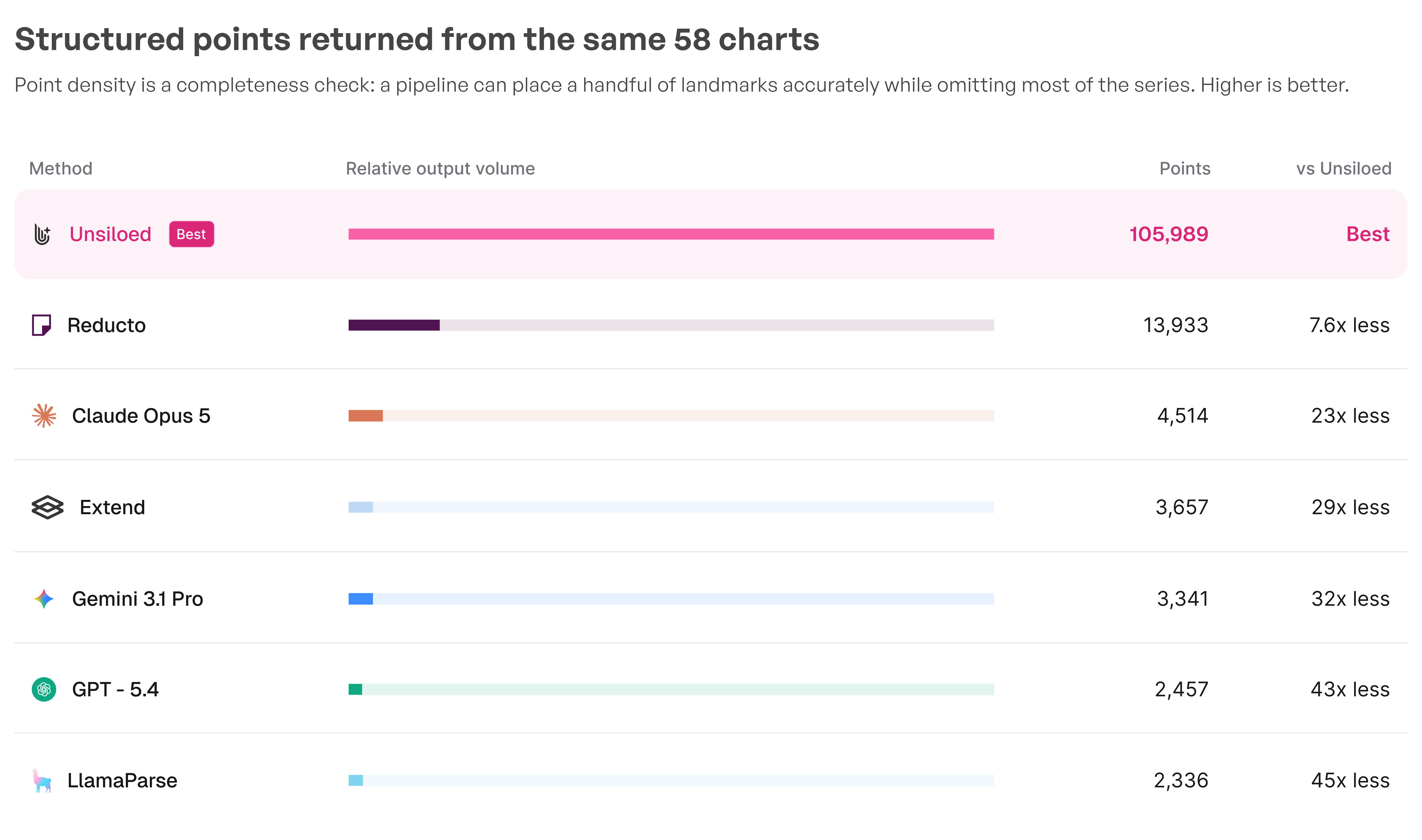A ranked table of the output-point total each chart parser returned, with Unsiloed at 105,989 points and every other pipeline an order of magnitude lower.
