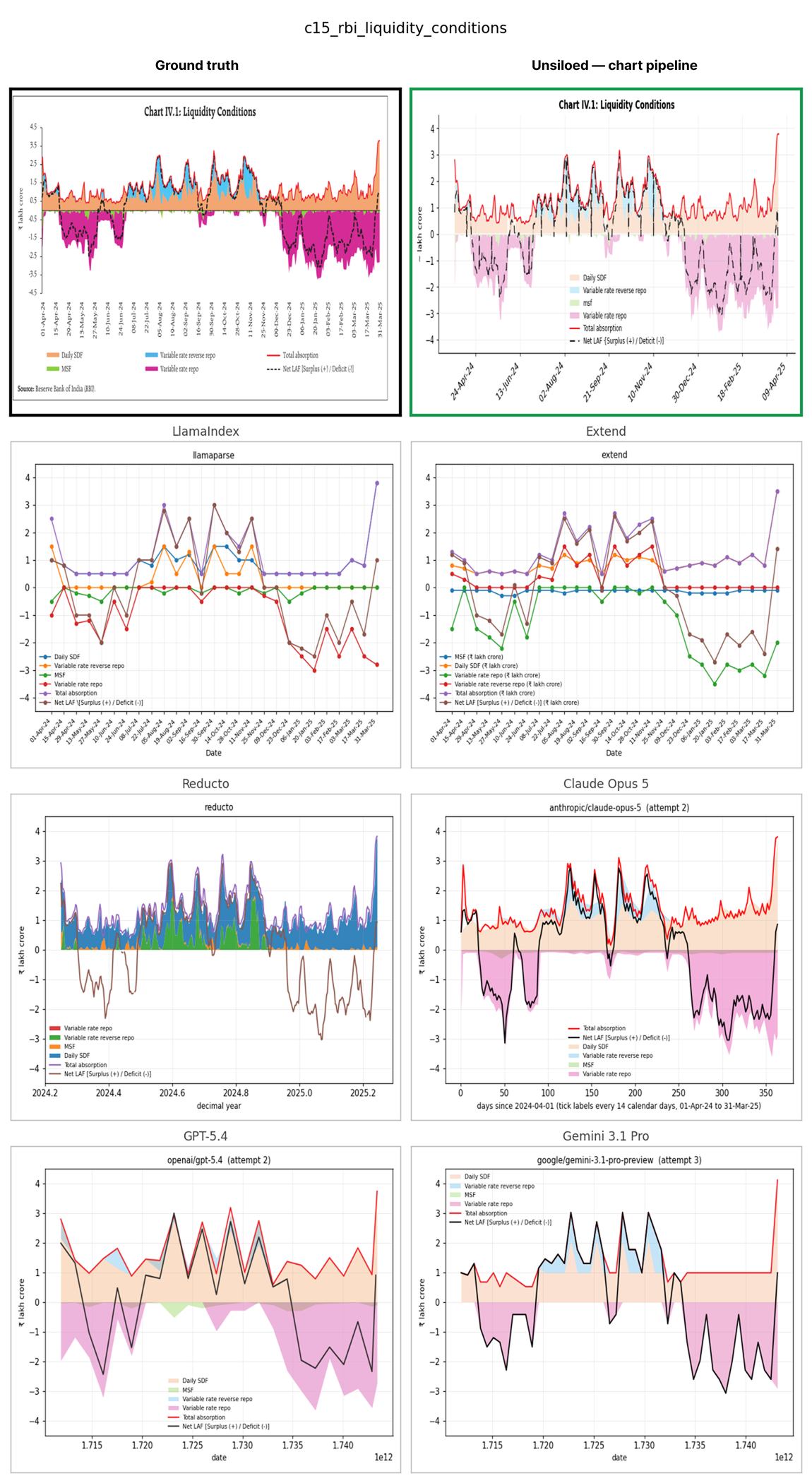 An RBI liquidity conditions chart reconstructed by seven pipelines: Unsiloed keeps the filled bands and the dashed net-LAF line, while the others flatten them into sparse lines or rescale the date axis.