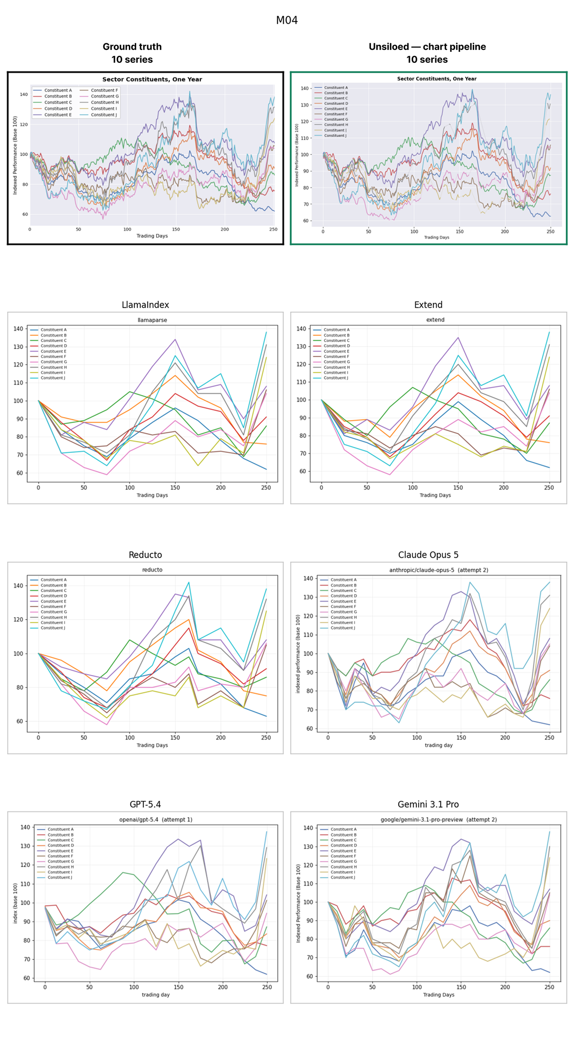 A 10-series sector constituents chart over one year: Unsiloed traces every series across roughly 250 trading days, while the other pipelines return a dozen or so landmarks per series.