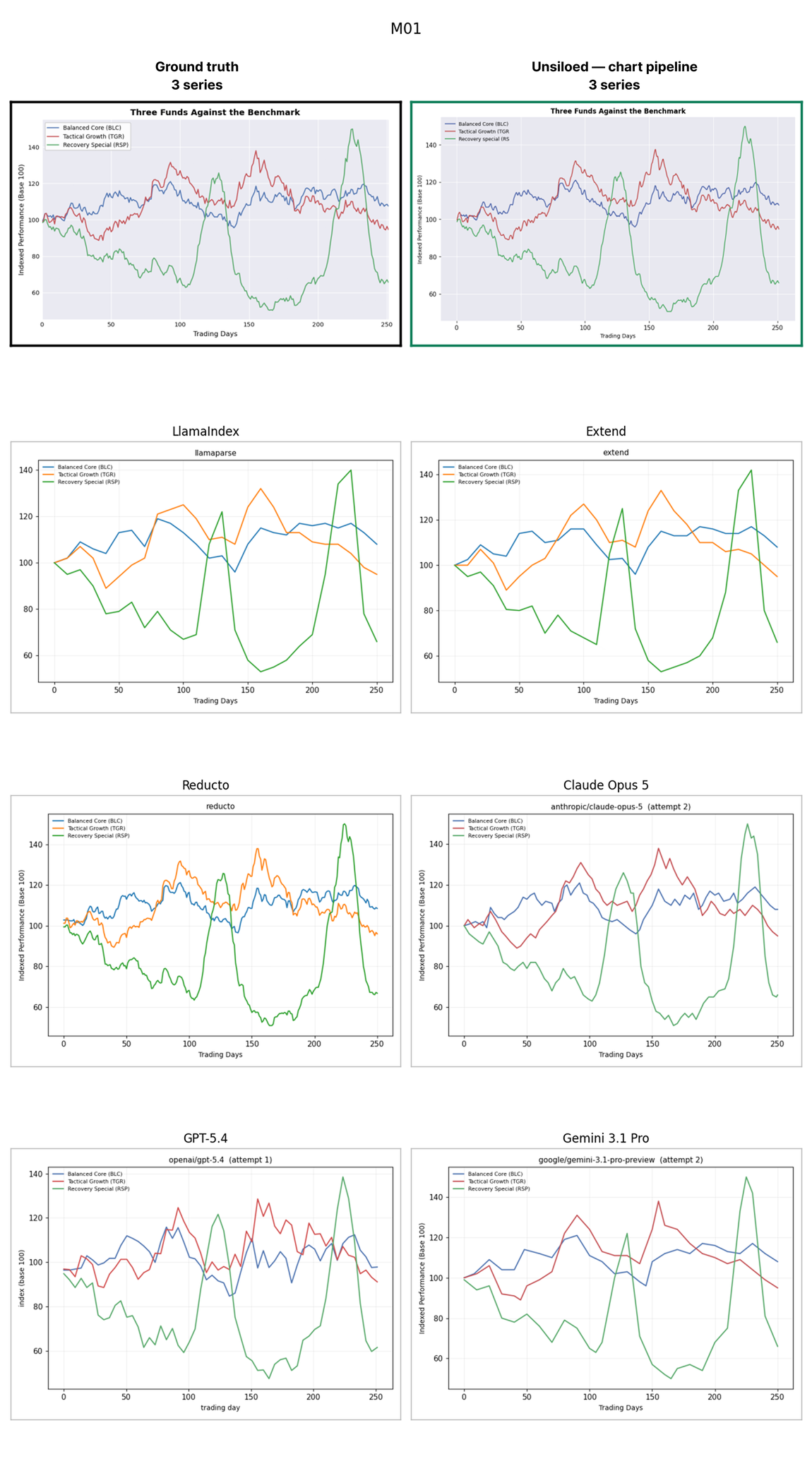 A three-fund indexed performance chart over 250 trading days: Unsiloed matches the ground-truth curves point for point, GPT-5.4 introduces fluctuations that are not in the source, and LlamaIndex, Extend, and Reducto return smoothed low-resolution curves.