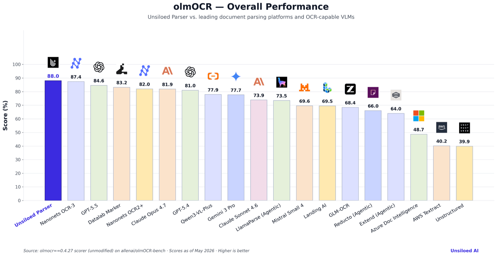 Unsiloed Achieves #1 Rank on olmOCR-Bench