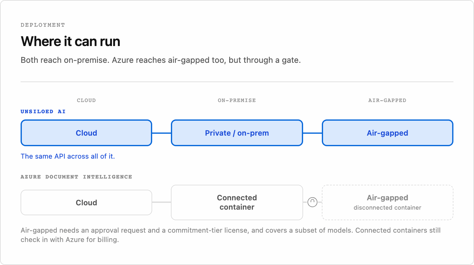 Unsiloed runs the same API from cloud to air-gapped, while Azure's air-gapped option sits behind an approval, a commitment tier, and a limited set of models.