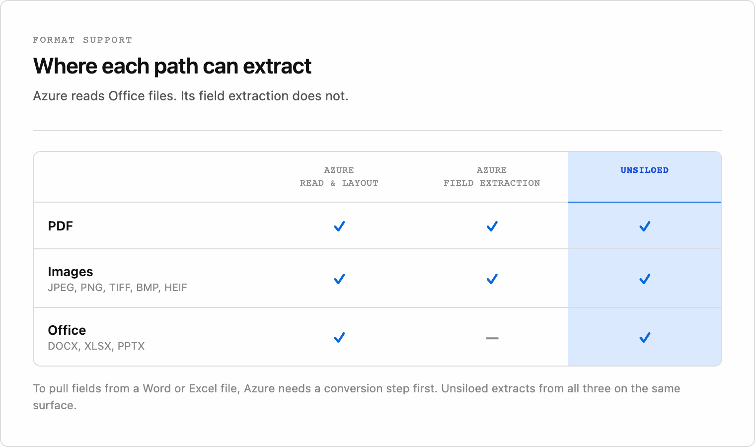 Azure's Read and Layout models accept PDFs, images, and Office files, but its field extraction accepts only PDFs and images, while Unsiloed extracts from all three.