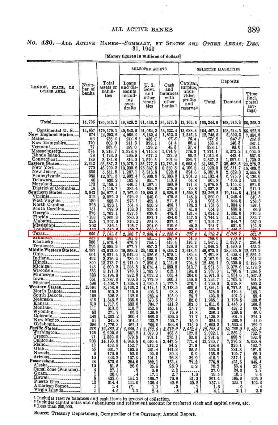 The 1949 all-active-banks table, as scanned, with the Texas row marked in red