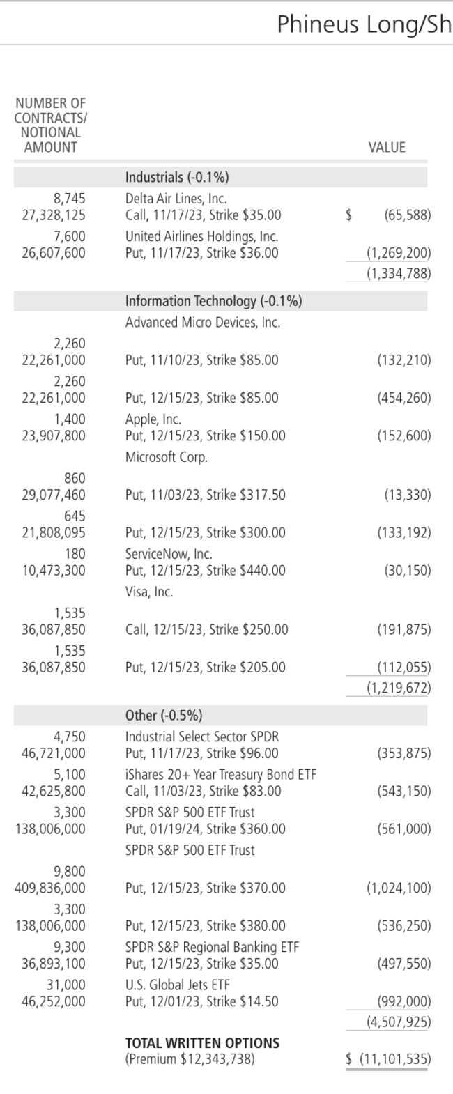 Long-short fund schedule showing Industrials, Information Technology, and
Other sector groups with
subtotals