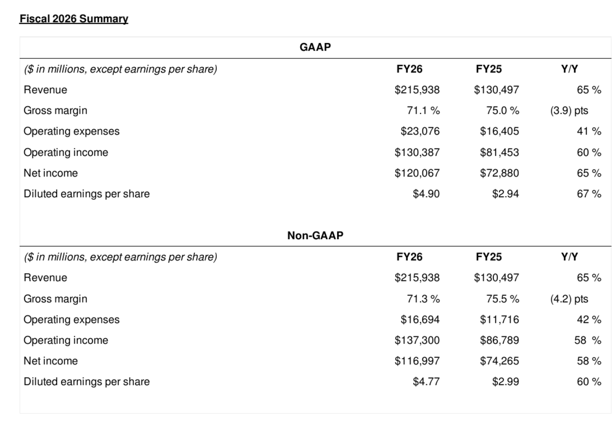 NVIDIA Fiscal 2026 Summary table with GAAP and non-GAAP
results
