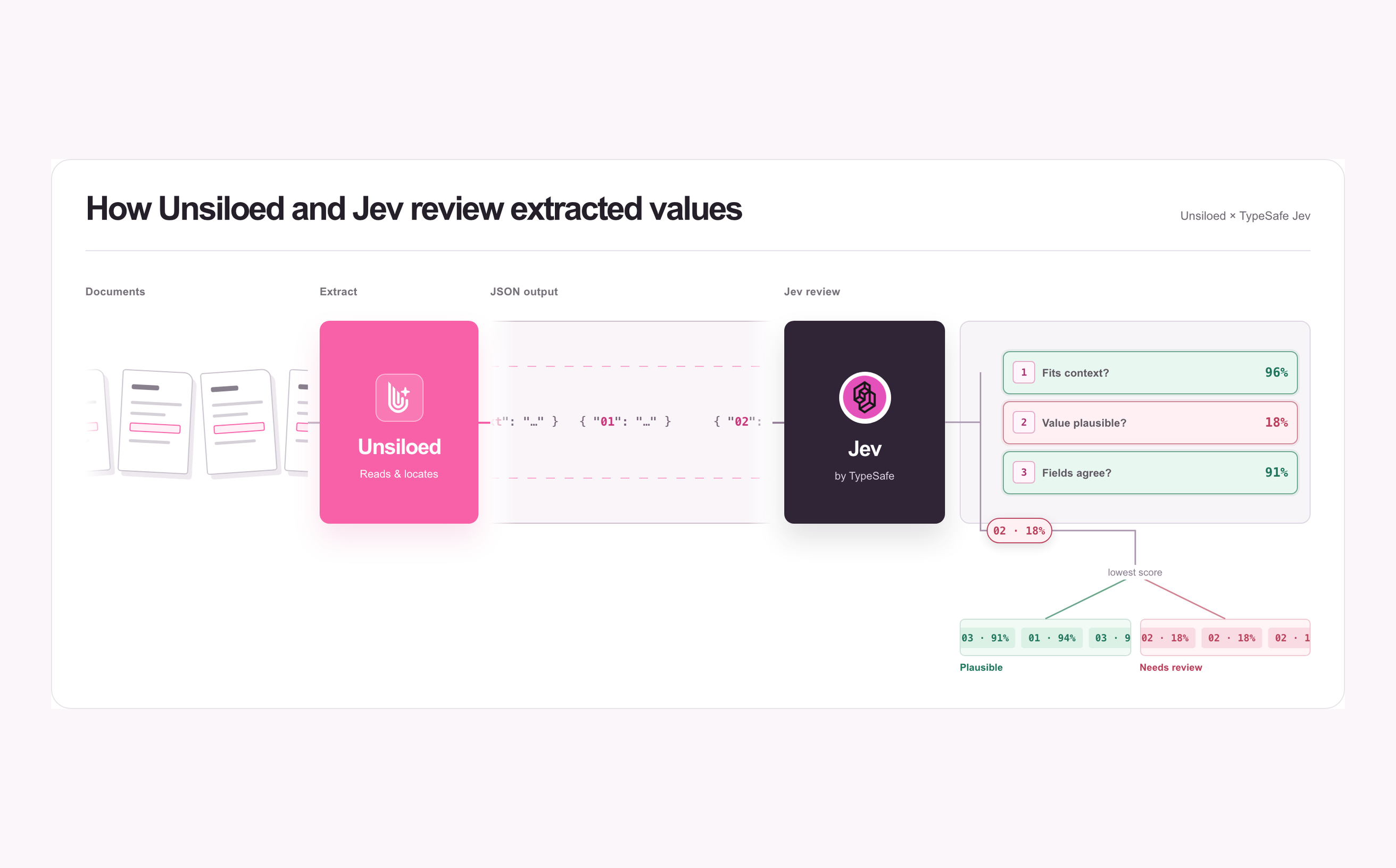 Document Review With Unsiloed and TypeSafe Jev