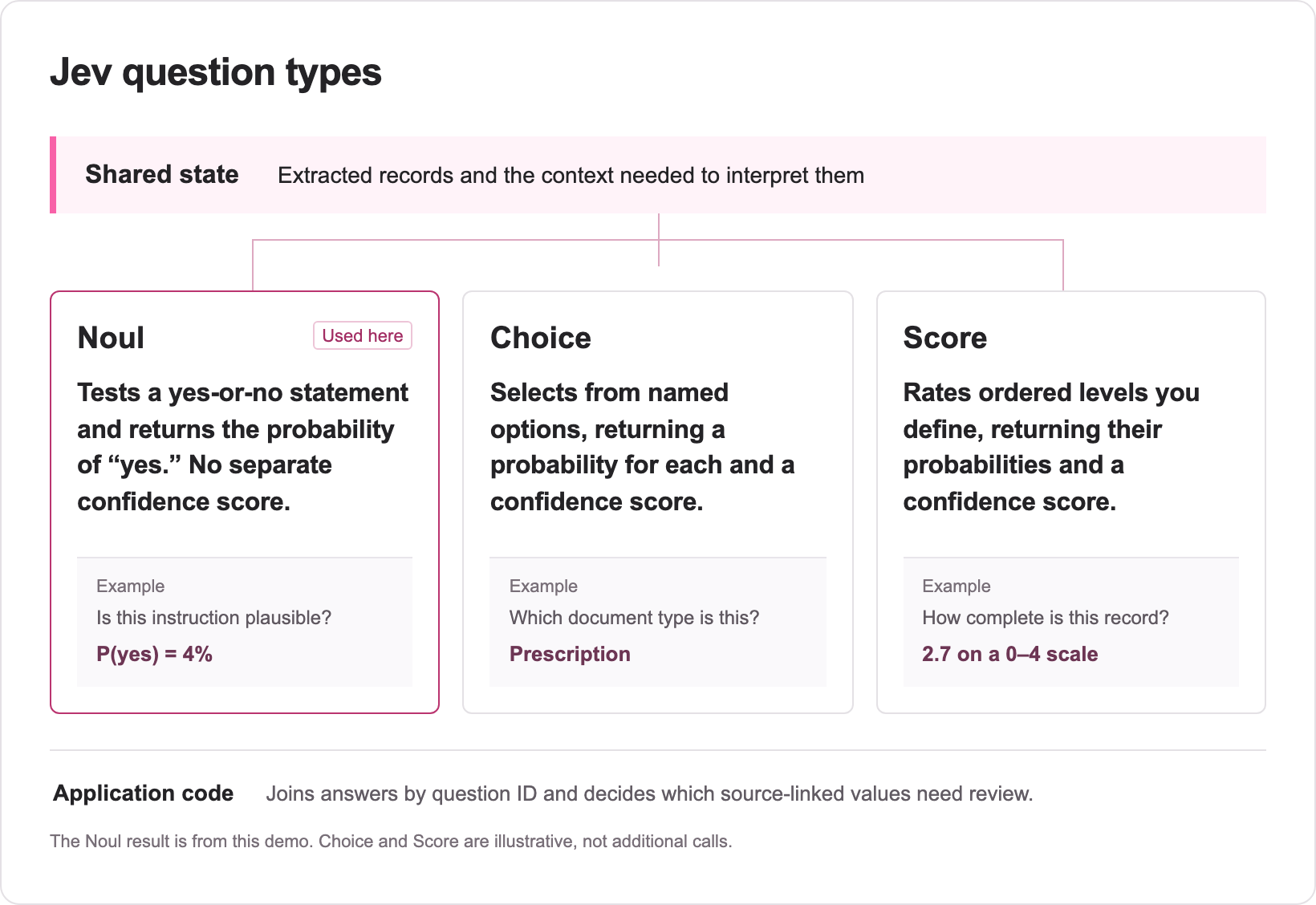 Shared state feeds independent Noul, Choice, and Score questions. Noul returns P(yes); Choice and Score also return distributions and confidence. Application code interprets the answers. This demo uses only Noul.