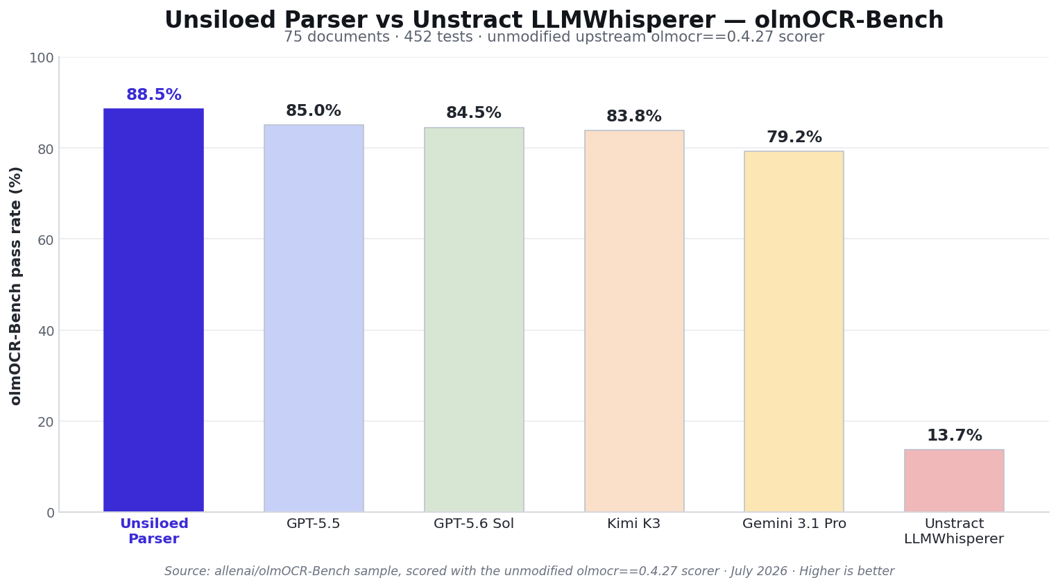 Unsiloed vs Unstract on olmOCR-Bench: 88.5% vs 13.7%