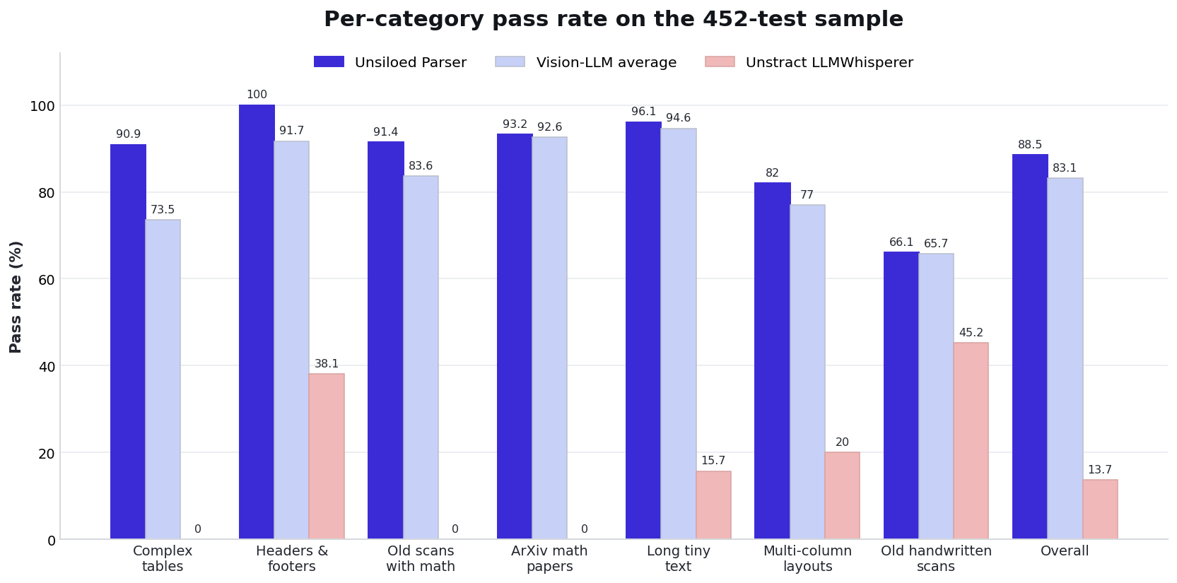 Grouped bar chart of per-category pass rates for Unsiloed Parser, the vision-LLM average and Unstract LLMWhisperer across the seven olmOCR-Bench categories