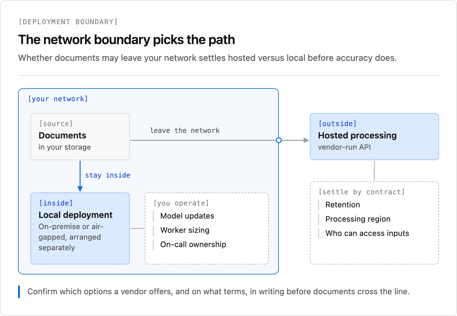 Documents either cross a network boundary to a managed service or stay within a separately arranged local deployment.