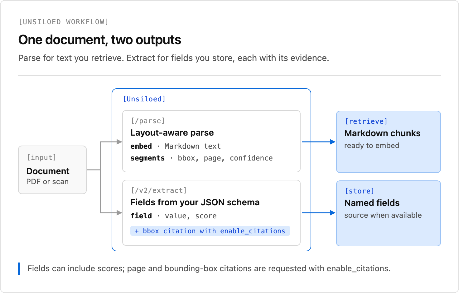 Unsiloed Parse and Extract routes provide Markdown segments and schema fields for different downstream workflows.