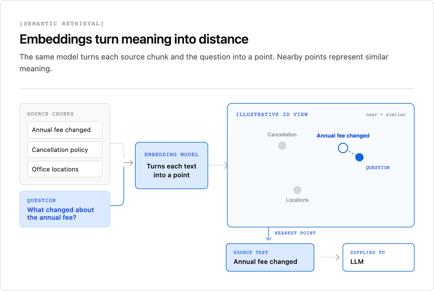 A RAG retrieval flow showing source chunks and a user query encoded into one shared vector space, where the nearest source chunks are retrieved and supplied to an LLM as grounded context.