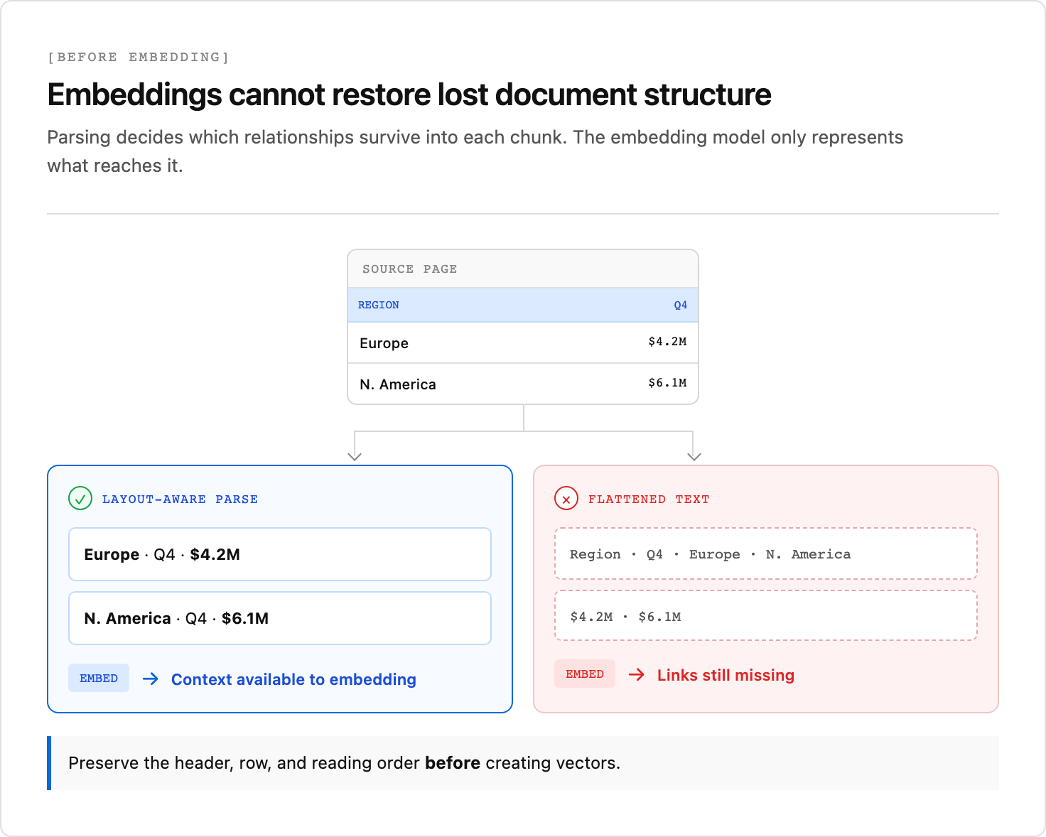 A source table splitting into two paths before embedding: layout-aware parsing keeps each region linked to its quarter and value, while flattened text separates the labels and amounts, leaving relationships that embedding cannot restore.